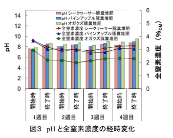図3 pHと全窒素濃度の経時変化