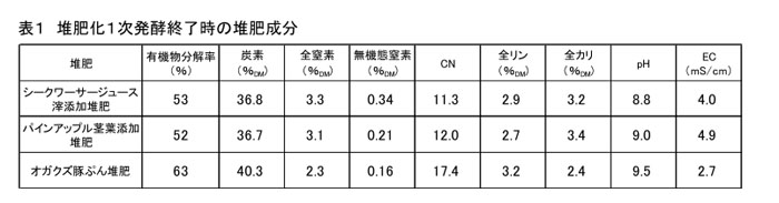 表1 堆肥化1次発酵終了時の堆肥成分