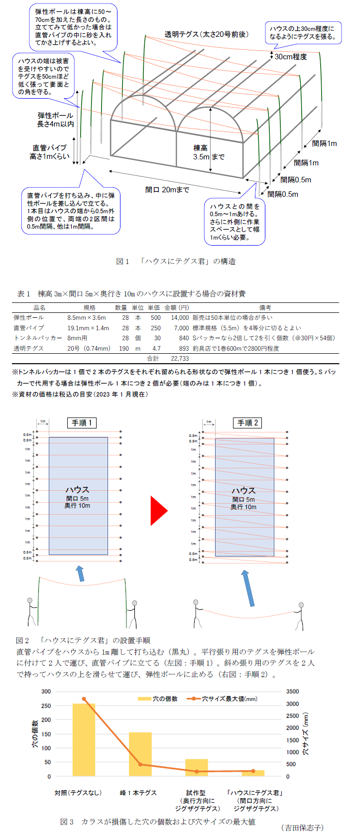 図1 「ハウスにテグス君」の構造,表1 棟高3m×間口5m×奥行き10mのハウスに設置する場合の資材費,図2 「ハウスにテグス君」の設置手順,図3 カラスが損傷した穴の個数および穴サイズの最大値