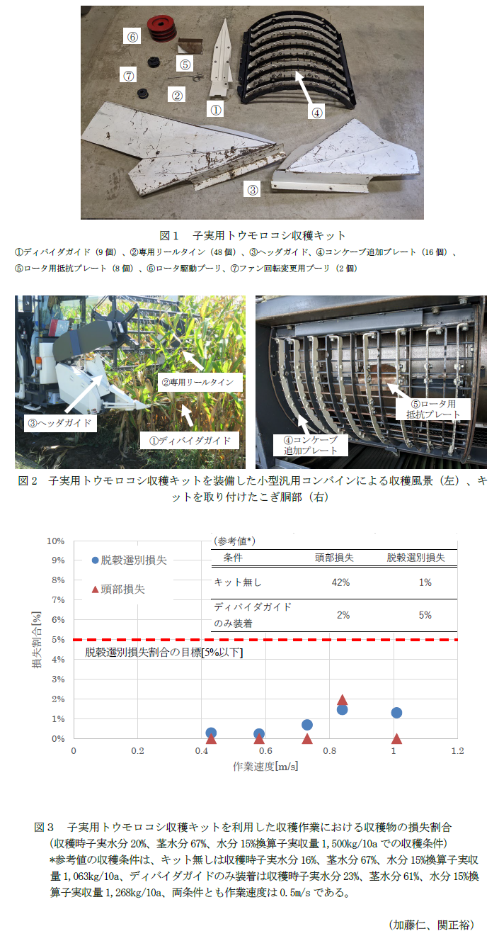 図1 子実用トウモロコシ収穫キット,図2 子実用トウモロコシ収穫キットを装備した小型汎用コンバインによる収穫風景(左)、キットを取り付けたこぎ胴部(右),図3 子実用トウモロコシ収穫キットを利用した収穫作業における収穫物の損失割合