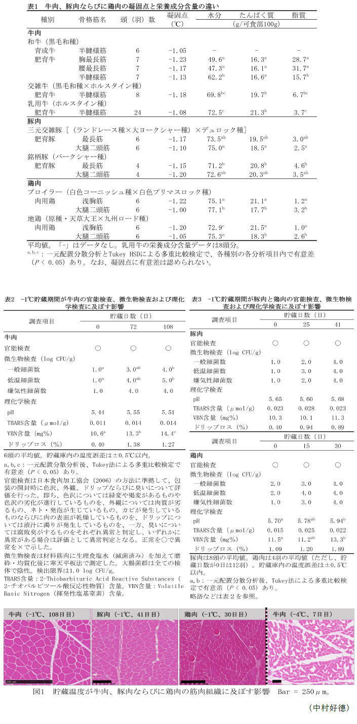 表1~3,図1