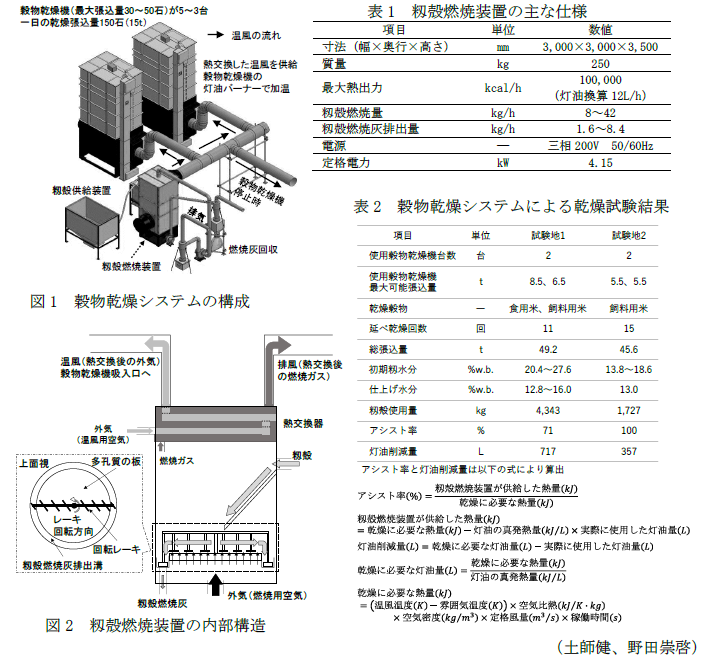 図1 穀物乾燥システムの構成,表1 籾殻燃焼装置の主な仕様,表2 穀物乾燥システムによる乾燥試験結果,図2 籾殻燃焼装置の内部構造