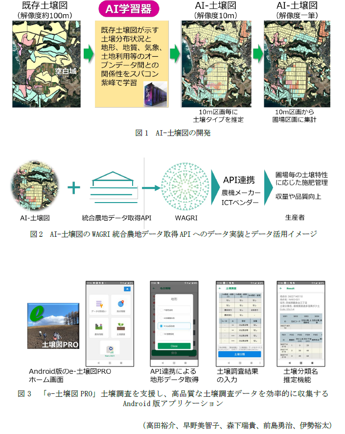 図1 AI-土壌図の開発,図2 AI-土壌図のWAGRI統合農地データ取得APIへのデータ実装とデータ活用イメージ,図3 「e-土壌図PRO」土壌調査を支援し、高品質な土壌調査データを効率的に収集するAndroid版アプリケーション