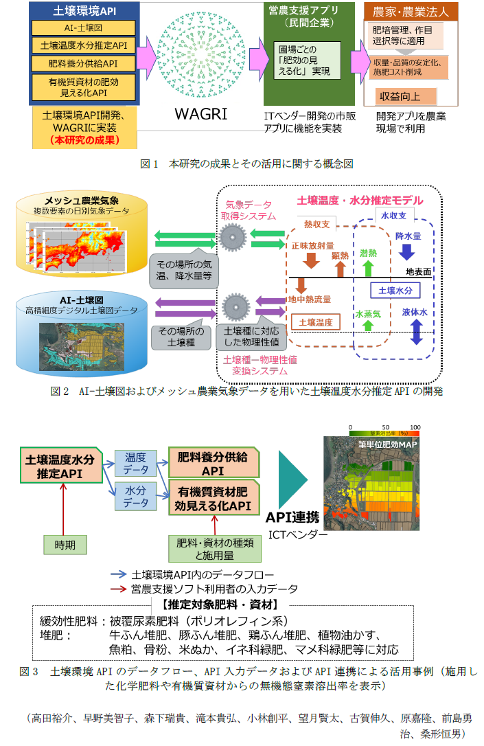 図1 本研究の成果とその活用に関する概念図,図2 AI-土壌図およびメッシュ農業気象データを用いた土壌温度水分推定APIの開発,図3 土壌環境APIのデータフロー、API入力データおよびAPI連携による活用事例(施用した化学肥料や有機質資材からの無機態窒素溶出率を表示)