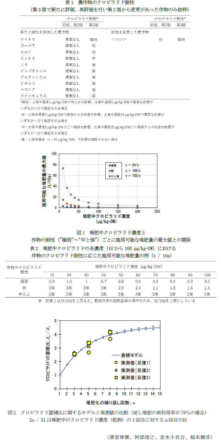 表1 農作物のクロピラリド耐性,図1 堆肥中クロピラリド濃度と作物の耐性(