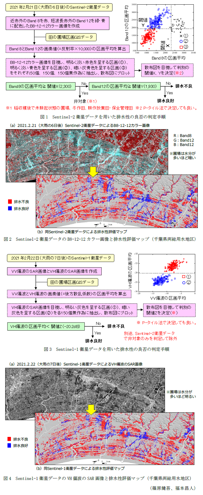 図1 Sentinel-2衛星データを用いた排水性の良否の判定手順,図2 Sentinel-2衛星データのB8-12-12カラー画像と排水性評価マップ(千葉県両総用水地区),図3 Sentinel-1衛星データを用いた排水性の良否の判定手順,図4 Sentinel-1衛星データのVH偏波のSAR画像と排水性評価マップ(千葉県両総用水地区)