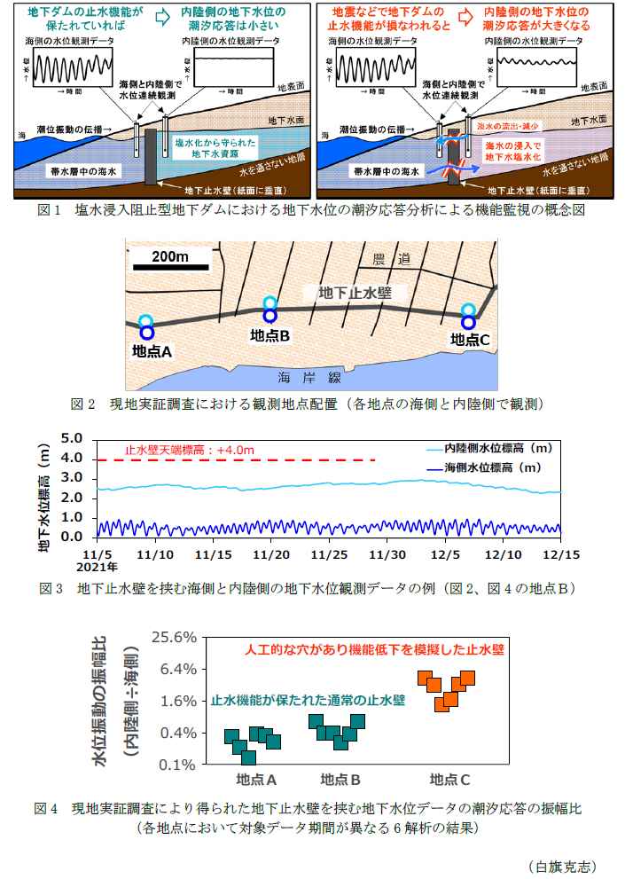 図1 塩水浸入阻止型地下ダムにおける地下水位の潮汐応答分析による機能監視の概念図,図2 現地実証調査における観測地点配置(各地点の海側と内陸側で観測),図3 地下止水壁を挟む海側と内陸側の地下水位観測データの例(図2、図4の地点B),図4 現地実証調査により得られた地下止水壁を挟む地下水位データの潮汐応答の振幅比(各地点において対象データ期間が異なる6解析の結果)