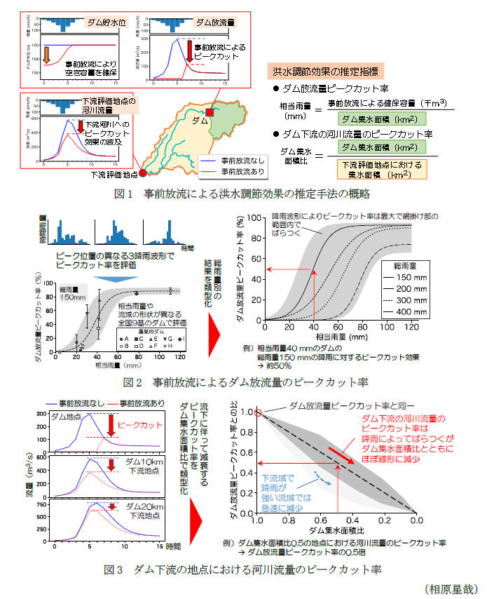 図1 事前放流による洪水調節効果の推定手法の概略,図2 事前放流によるダム放流量のピークカット率,図3 ダム下流の地点における河川流量のピークカット率