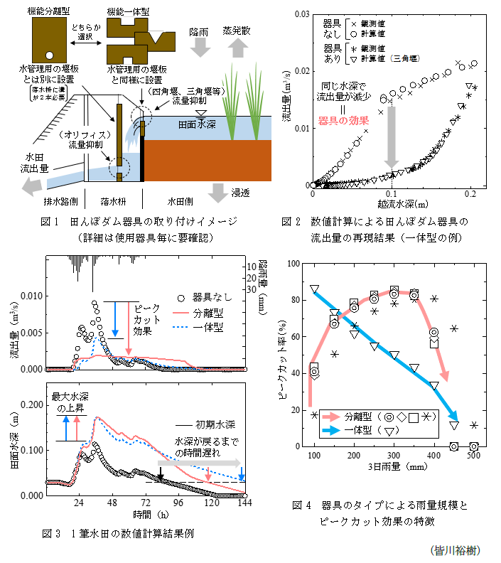 図1 田んぼダム器具の取り付けイメージ,図2 数値計算による田んぼダム器具の流出量の再現結果(一体型の例),図3 1筆水田の数値計算結果例,図4 器具のタイプによる雨量規模とピークカット効果の特徴