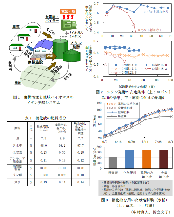 図1 集排汚泥と地域バイオマスのメタン発酵システム,図2 メタン発酵の安定条件(上:コバルト添加の効果、下:原料C/N比の影響),表1 消化液の肥料成分,図3 消化液を用いた栽培試験(水稲)