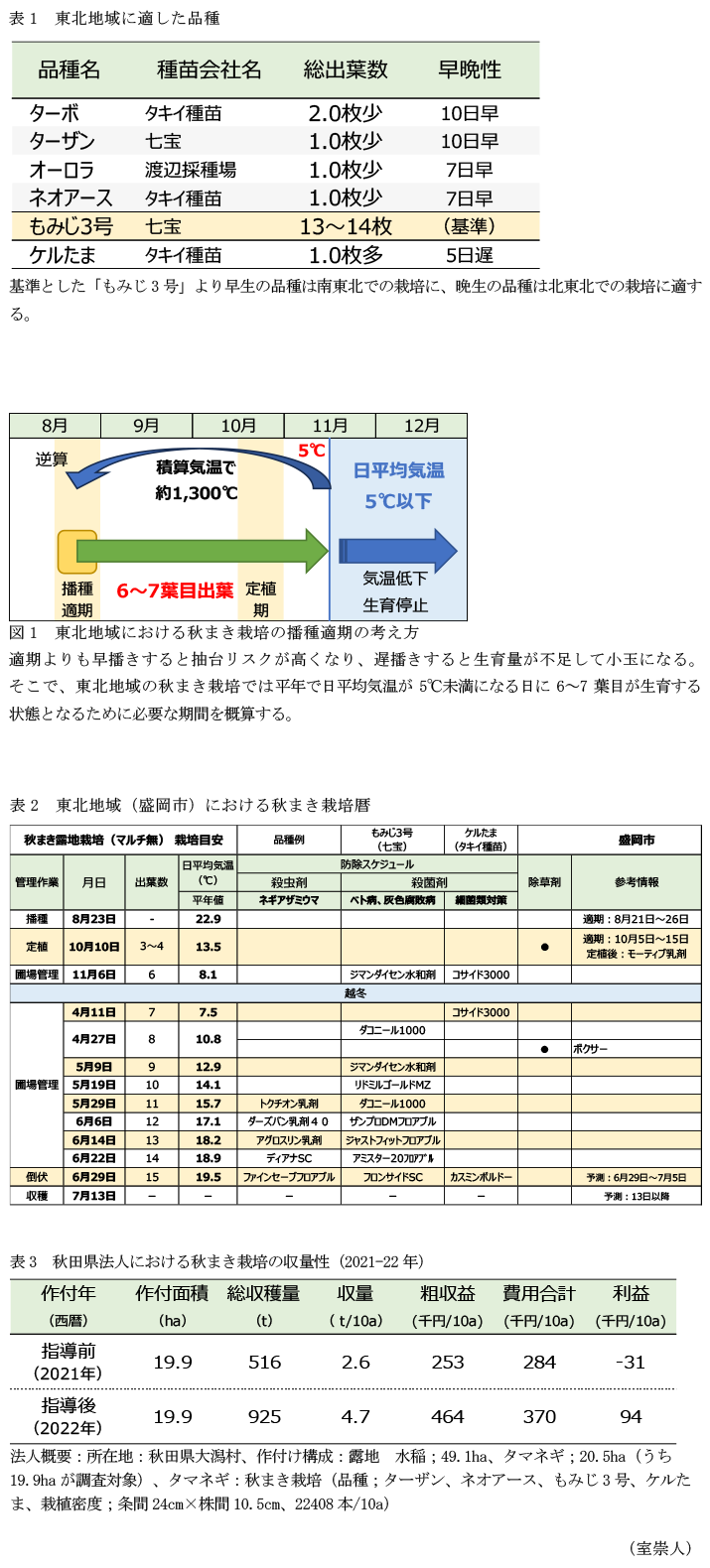 表1 東北地域に適した品種,図1 東北地域における秋まき栽培の播種適期の考え方,表2 東北地域(盛岡市)における秋まき栽培暦,表3 秋田県法人における秋まき栽培の収量性(2021-22年)