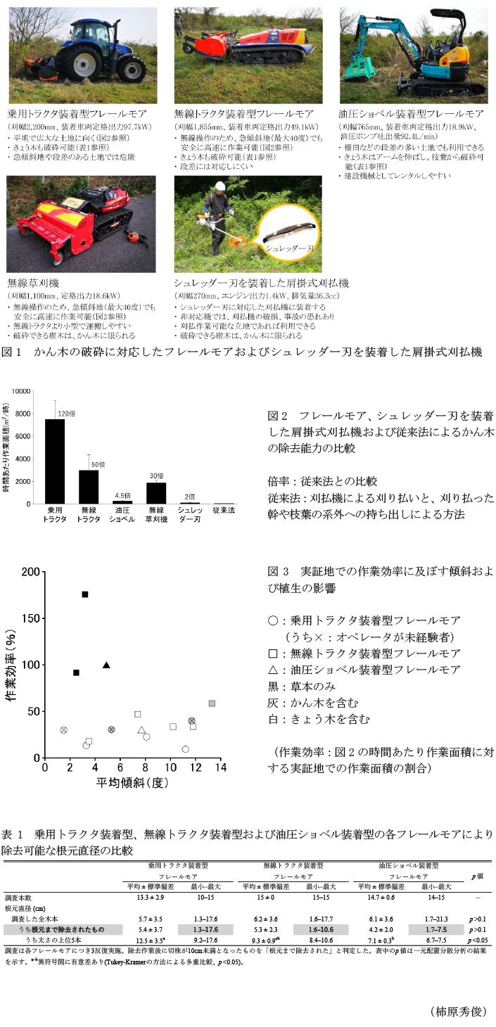 図1 かん木の破砕に対応したフレールモアおよびシュレッダー刃を装着した肩掛式刈払機,図2 フレールモア、シュレッダー刃を装着した肩掛式刈払機および従来法によるかん木の除去能力の比較,図3 実証地での作業効率に及ぼす傾斜および植生の影響,表1 乗用トラクタ装着型、無線トラクタ装着型および油圧ショベル装着型の各フレールモアにより除去可能な根元直径の比較