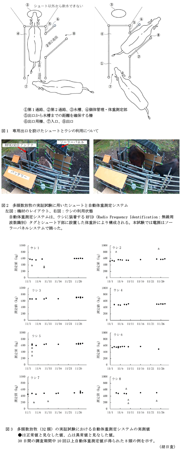 図1 専用出口を設けたシュートとウシの利用について,図2 多頭数放牧の実証試験に用いたシュートと自動体重測定システム,図3 多頭数放牧(32頭)の実証試験における自動体重測定システムの実測値