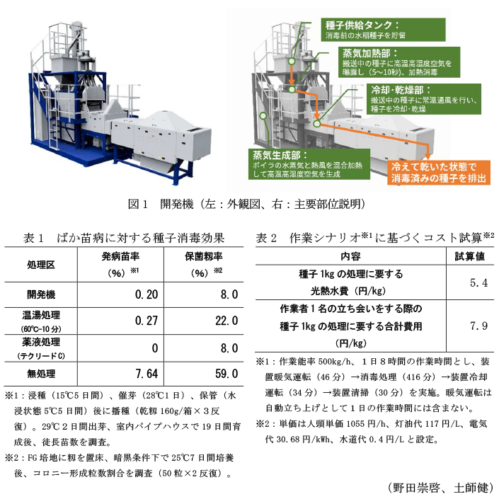 図1 開発機(左:外観図、右:主要部位説明),表1 ばか苗病に対する種子消毒効果,表2 作業シナリオ※1に基づくコスト試算