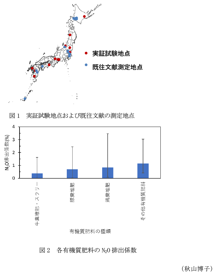 図1 実証試験地点および既往文献の測定地点,図2 各有機質肥料のN2O排出係数