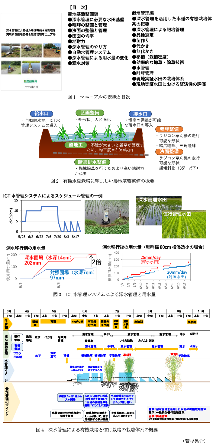 図1 マニュアルの表紙と目次,図2 有機水稲栽培に望ましい農地基盤整備の概要,図3 ICT水管理システムによる深水管理と用水量,図4 深水管理による有機栽培と慣行栽培の栽培体系の概要