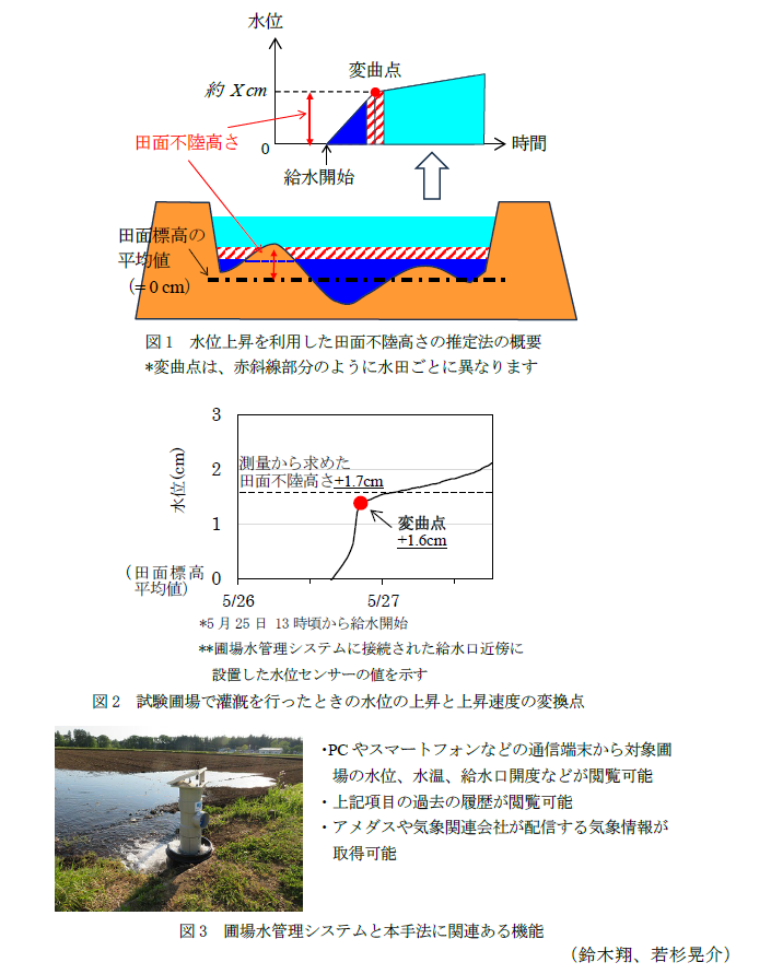 図1 水位上昇を利用した田面不陸高さの推定法の概要,図2 試験圃場で灌漑を行ったときの水位の上昇と上昇速度の変換点,図3 圃場水管理システムと本手法に関連ある機能