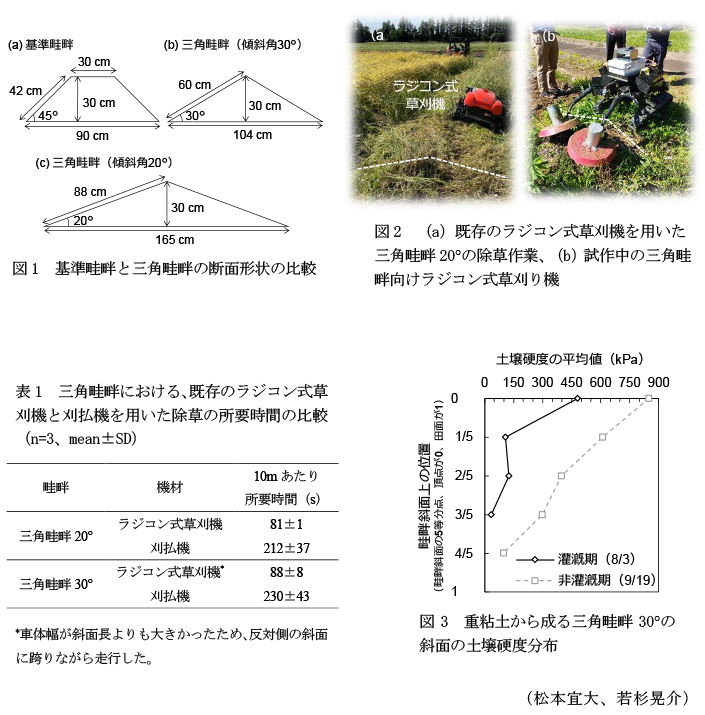 図1 基準畦畔と三角畦畔の断面形状の比較,図2 (a)既存のラジコン式草刈機を用いた三角畦畔20°の除草作業、(b)試作中の三角畦畔向けラジコン式草刈り機,表1 三角畦畔における、既存のラジコン式草刈機と刈払機を用いた除草の所要時間の比較,図3 重粘土から成る三角畦畔30°の斜面の土壌硬度分布