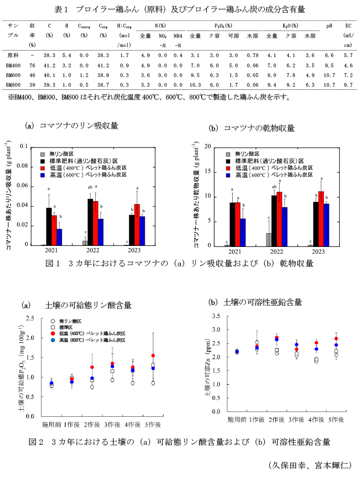 表1 ブロイラー鶏ふん(原料)及びブロイラー鶏ふん炭の成分含有量,図1 3カ年におけるコマツナの(a)リン吸収量および(b)乾物収量,図2 3カ年における土壌の(a)可給態リン酸含量および(b)可溶性亜鉛含量
