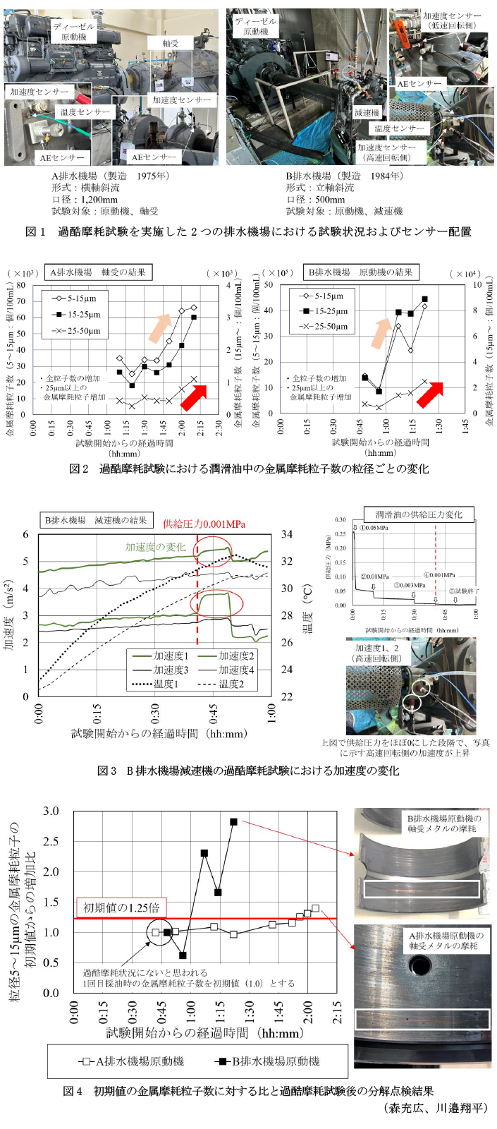 図1 過酷摩耗試験を実施した2つの排水機場における試験状況およびセンサー配置,図2 過酷摩耗試験における潤滑油中の金属摩耗粒子数の粒径ごとの変化,図3 B排水機場減速機の過酷摩耗試験における加速度の変化,図4 初期値の金属摩耗粒子数に対する比と過酷摩耗試験後の分解点検結果