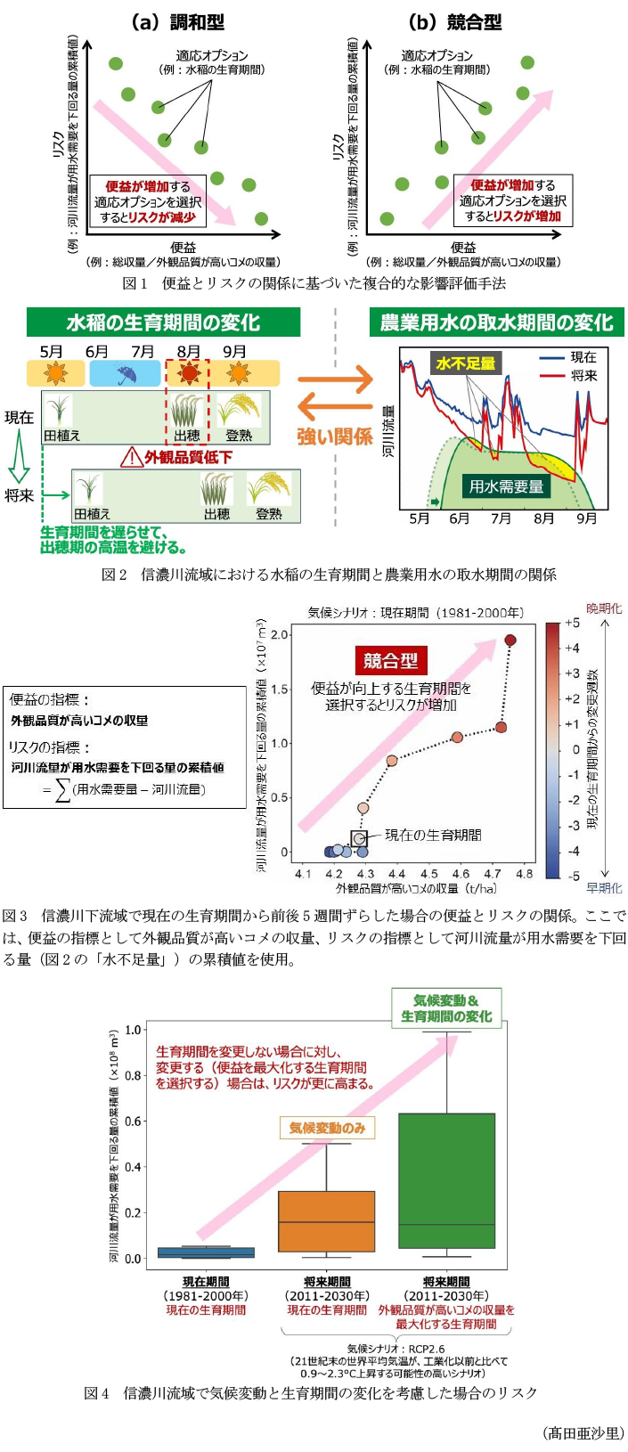 図1 便益とリスクの関係に基づいた複合的な影響評価手法,図2 信濃川流域における水稲の生育期間と農業用水の取水期間の関係,図3 信濃川下流域で現在の生育期間から前後5週間ずらした場合の便益とリスクの関係,図4 信濃川流域で気候変動と生育期間の変化を考慮した場合のリスク
