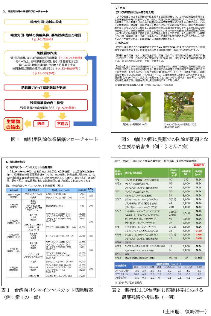 図1 輸出用防除体系構築フローチャート,図2 輸出の際に農薬での防除が問題となる主要な病害虫,表1 台湾向けシャインマスカット防除暦案,表2 慣行および台湾向け防除体系における農薬残留分析結果