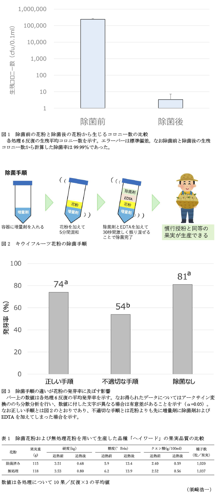 図1 除菌前の花粉と除菌後の花粉から生じるコロニー数の比較,図2 キウイフルーツ花粉の除菌手順,図3 除菌手順の違いが花粉の発芽率に及ぼす影響,表1 除菌花粉および無処理花粉を用いて生産した品種「ヘイワード」の果実品質の比較