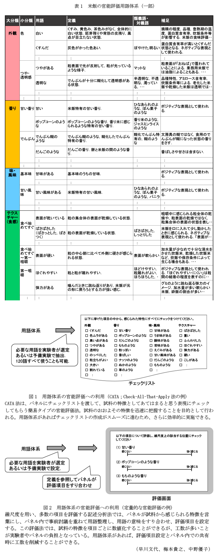 表1 米飯の官能評価用語体系(一部),図1 用語体系の官能評価への利用(CATA;Check-All-That-Apply法の例),図2 用語体系の官能評価への利用(定量的な官能評価の例)