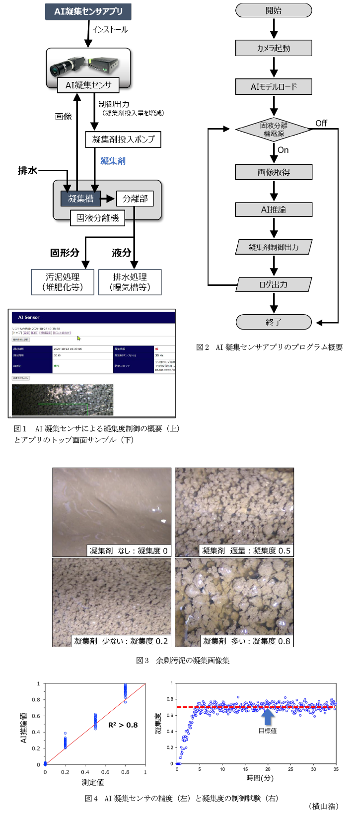 図1 AI凝集センサによる凝集度制御の概要(上)とアプリのトップ画面サンプル(下),図2 AI凝集センサアプリのプログラム概要,図3 余剰汚泥の凝集画像集,図4 AI凝集センサの精度(左)と凝集度の制御試験(右)