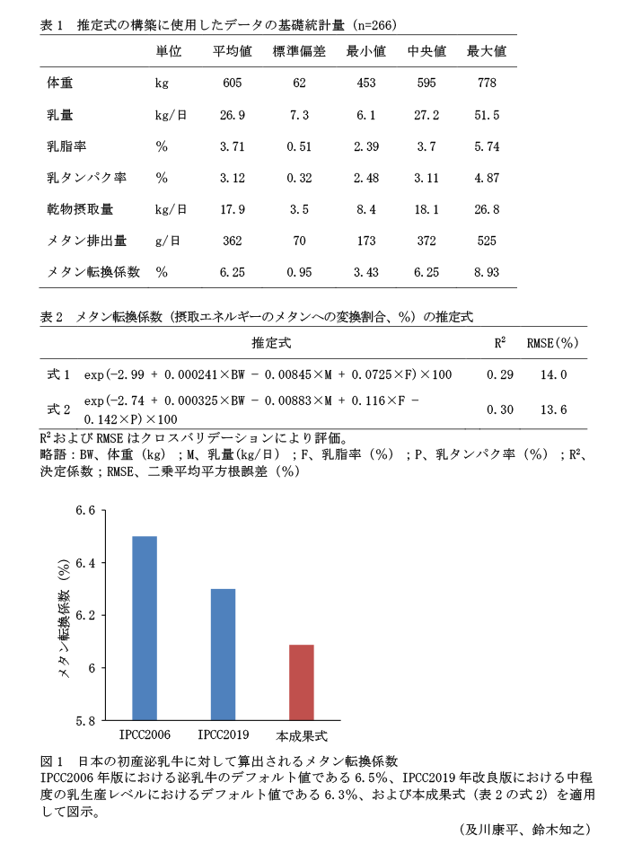 表1 推定式の構築に使用したデータの基礎統計量(n=266),表2 メタン転換係数(摂取エネルギーのメタンへの変換割合、%)の推定式,図1 日本の初産泌乳牛に対して算出されるメタン転換係数