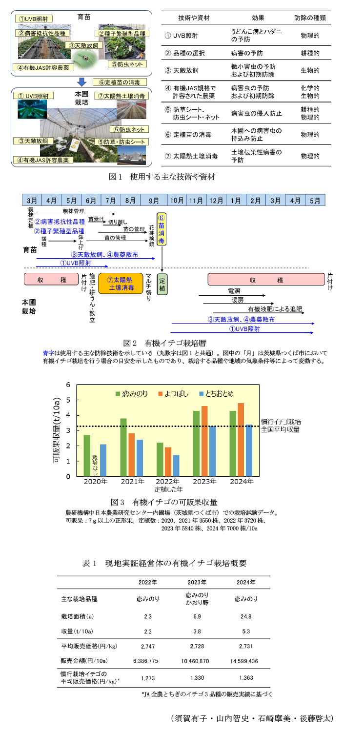 図1 使用する主な技術や資材,図2 有機イチゴ栽培暦,図3 有機イチゴの可販果収量,表1 現地実証経営体の有機イチゴ栽培概要