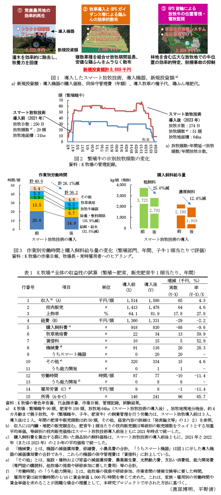 図1 導入したスマート放牧技術、導入機器、新規投資額,図2 繁殖牛の日別放牧頭数の変化,図3 作業別労働時間と購入飼料給与量の変化(繁殖部門、年間、子牛1頭当たりで評価),表1 K牧場全体の収益性の試算(繁殖~肥育、販売肥育牛1頭当たり、年間)