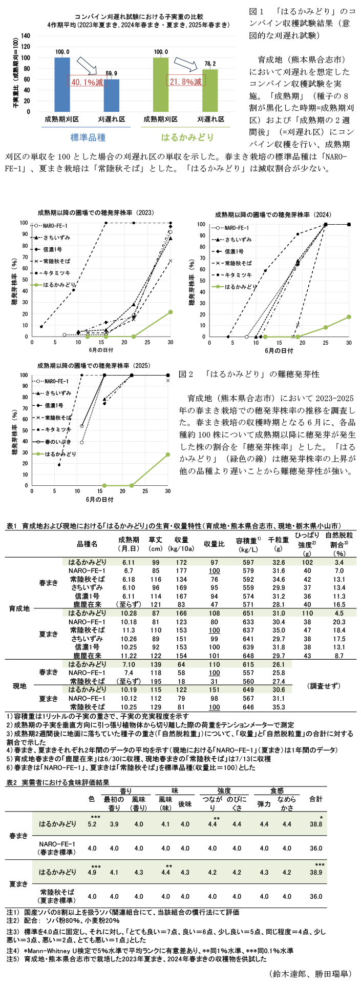 図1 「はるかみどり」のコンバイン収穫試験結果(意図的な刈遅れ試験),図2 「はるかみどり」の難穂発芽性,表1 育成地および現地における「はるかみどり」の生育・収量特性(育成地・熊本県合志市、現地・栃木県小山市,表2 実需者における食味評価結果