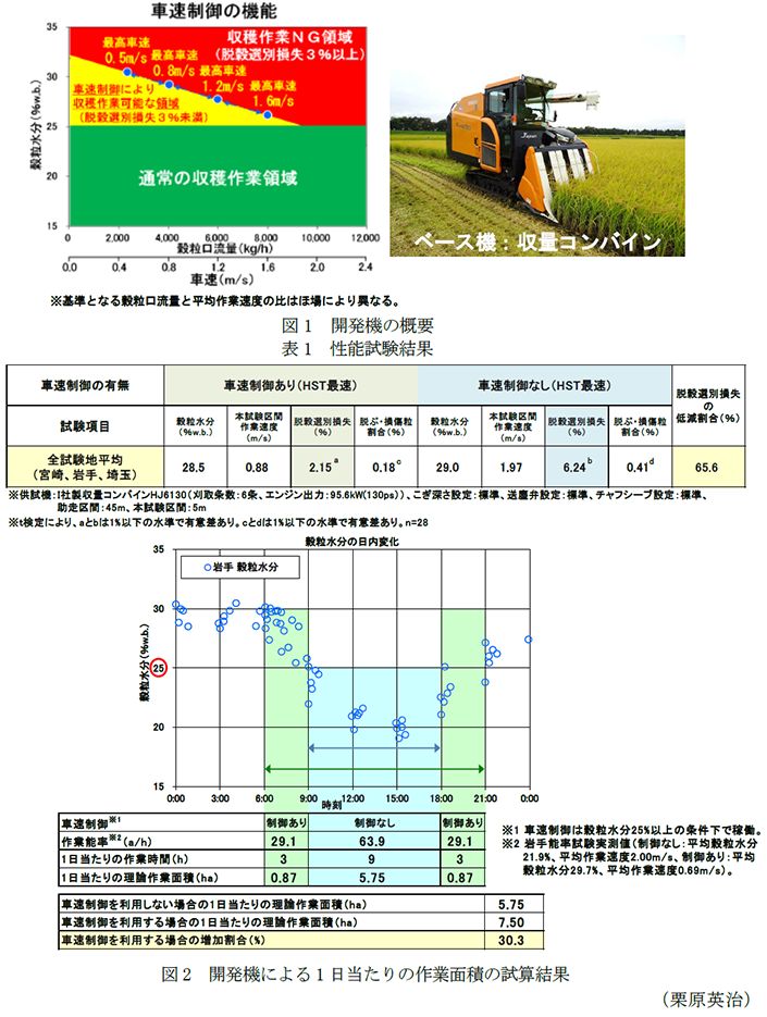 表3 開発機の性能,表1 性能試験結果,図2 開発機による1日当たりの作業面積の試算結果