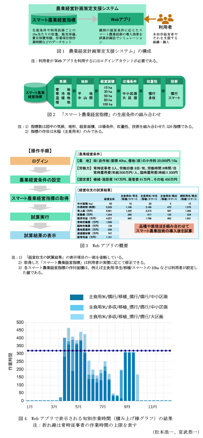 図1 農業経営計画策定支援システム」の構成,図2 「スマート農業経営指標」の生産条件の組み合わせ,図3 Webアプリの概要,図4 Webアプリで表示される旬別作業時間(積み上げ棒グラフ)の結果