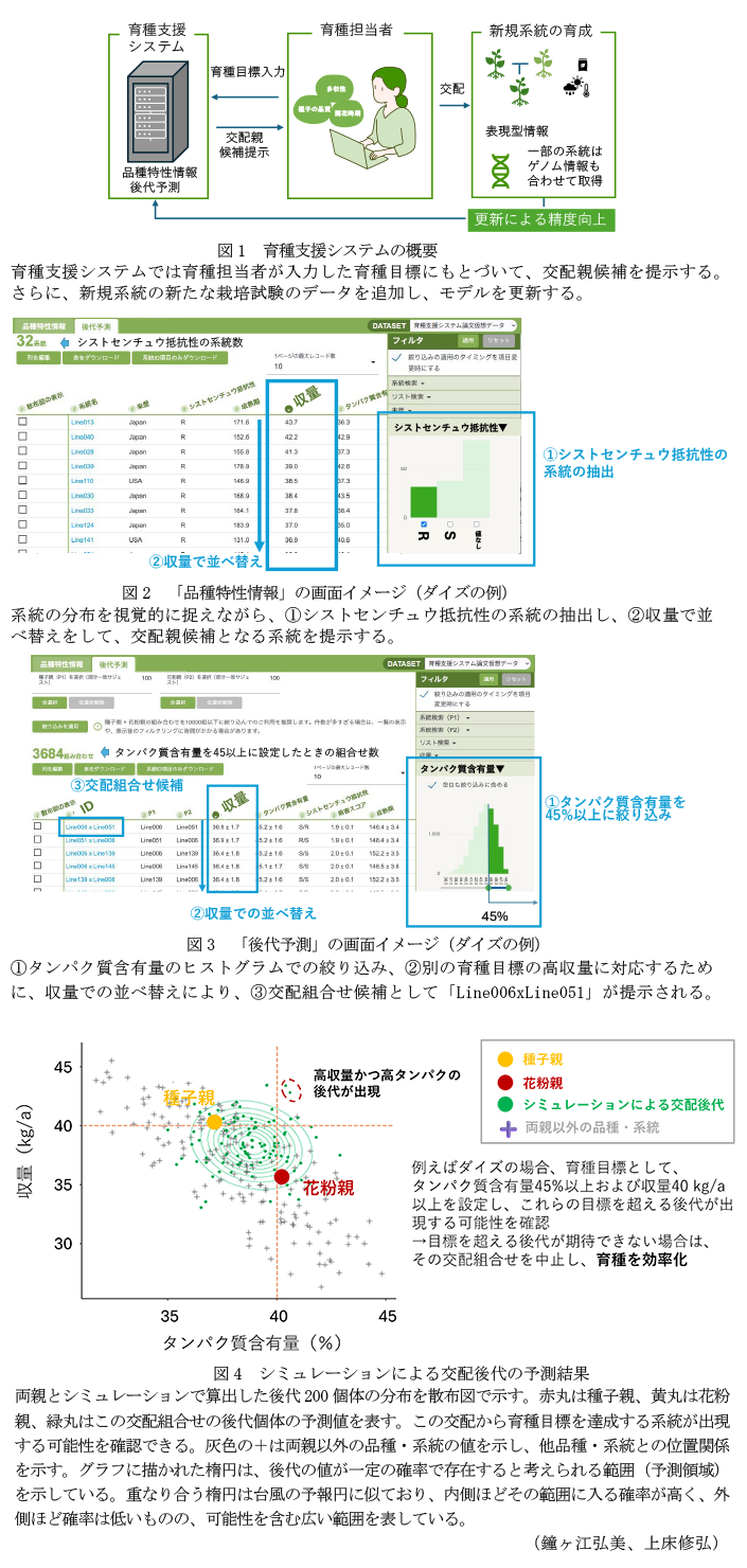 図1 育種支援システムの概要,図2 「品種特性情報」の画面イメージ(ダイズの例),図3 「後代予測」の画面イメージ(ダイズの例),図4 シミュレーションによる交配後代の予測結果