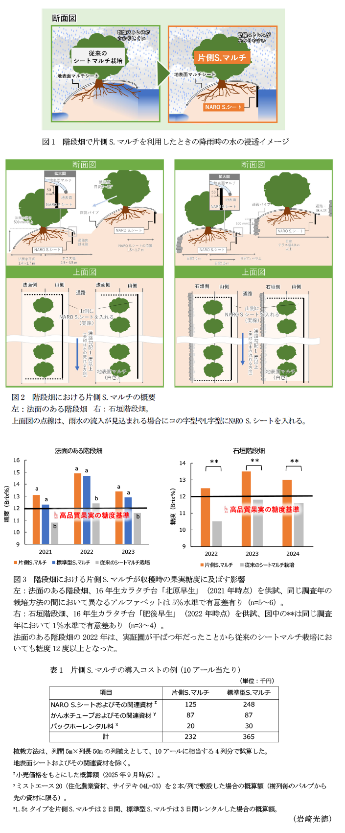 図1 階段畑で片側S.マルチを利用したときの降雨時の水の浸透イメージ,図2 階段畑における片側S.マルチの概要,図3 階段畑における片側S.マルチが収穫時の果実糖度に及ぼす影響,表1 片側S.マルチの導入コストの例(10アール当たり)