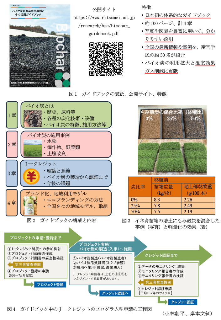 図1 ガイドブックの表紙、公開サイト、特徴,図2 ガイドブックの構成と内容,図3 イネ育苗箱の培土にもみ殻炭を混合した事例(写真)と軽量化の効果(表),図4 ガイドブック中のJ-クレジットのプログラム型申請の工程図