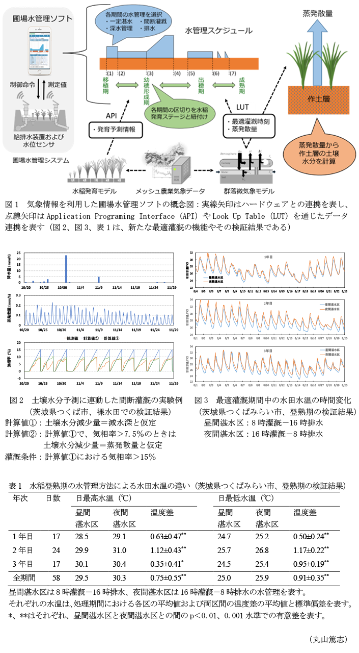図1 気象情報を利用した圃場水管理ソフトの概念図,図2 土壌水分予測に連動した間断灌漑の実験例,図3 最適灌漑期間中の水田水温の時間変化,表1 水稲登熟期の水管理方法による水田水温の違い