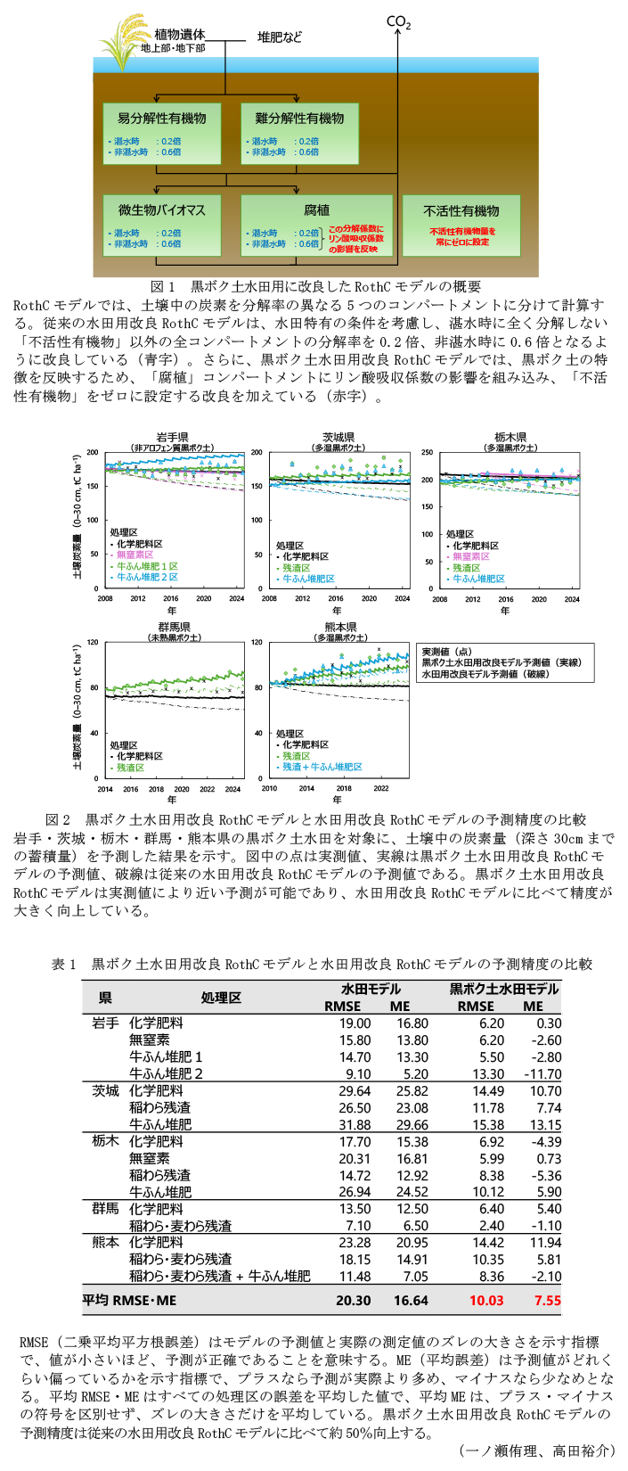 図1 黒ボク土水田用に改良したRothCモデルの概要,図2 黒ボク土水田用改良RothCモデルと水田用改良RothCモデルの予測精度の比較,表1 黒ボク土水田用改良RothCモデルと水田用改良RothCモデルの予測精度の比較