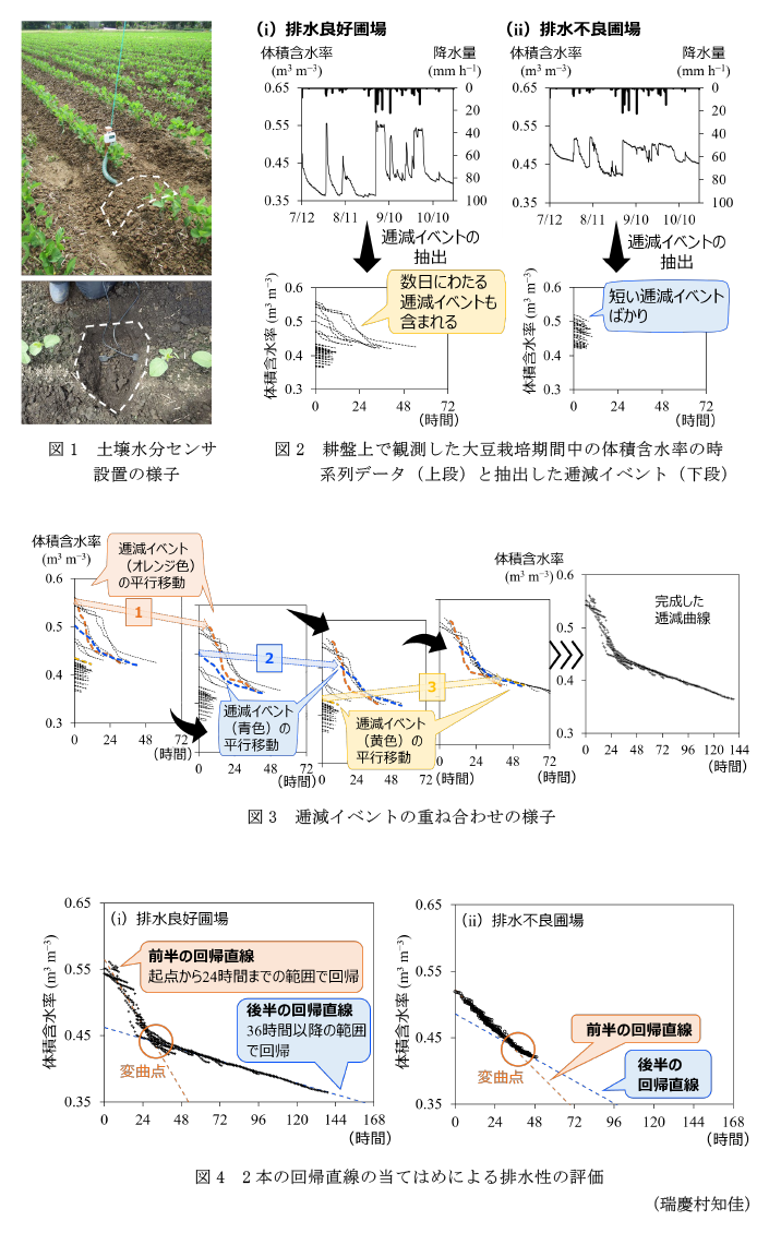 図1 土壌水分センサ設置の様子,図2 耕盤上で観測した大豆栽培期間中の体積含水率の時系列データ(上段)と抽出した逓減イベント(下段),図3 逓減イベントの重ね合わせの様子,図4 2本の回帰直線の当てはめによる排水性の評価