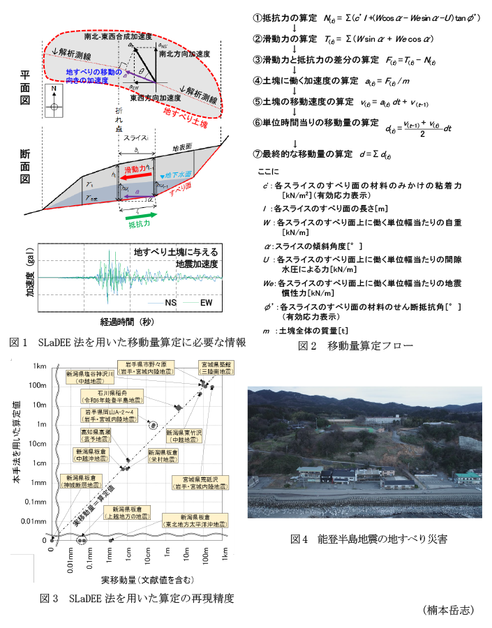 図1 SLaDEE法を用いた移動量算定に必要な情報,図2 移動量算定フロー,図3 SLaDEE法を用いた算定の再現精度,図4 能登半島地震の地すべり災害