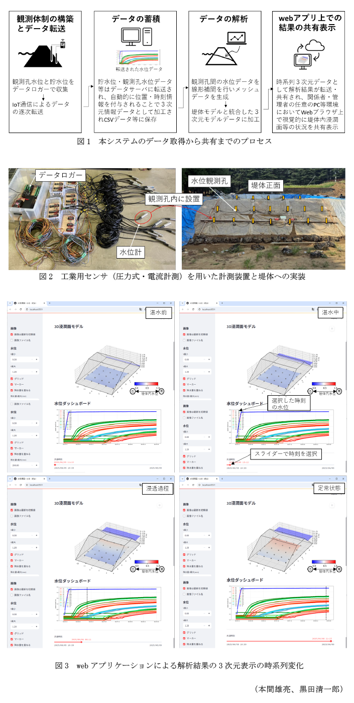 図1 本システムのデータ取得から共有までのプロセス,図2 工業用センサ(圧力式・電流計測)を用いた計測装置と堤体への実装,図3 webアプリケーションによる解析結果の3次元表示の時系列変化