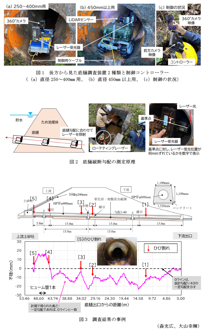 図1 後方から見た底樋調査装置2種類と制御コントローラー,図2 底樋縦断勾配の測定原理,図3 調査結果の事例