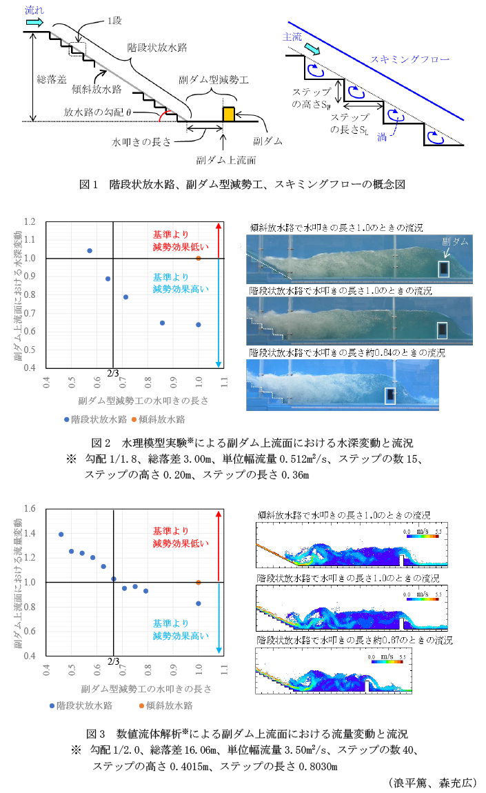 図1 階段状放水路、副ダム型減勢工、スキミングフローの概念図,図2 水理模型実験※による副ダム上流面における水深変動と流況,図3 数値流体解析※による副ダム上流面における流量変動と流況