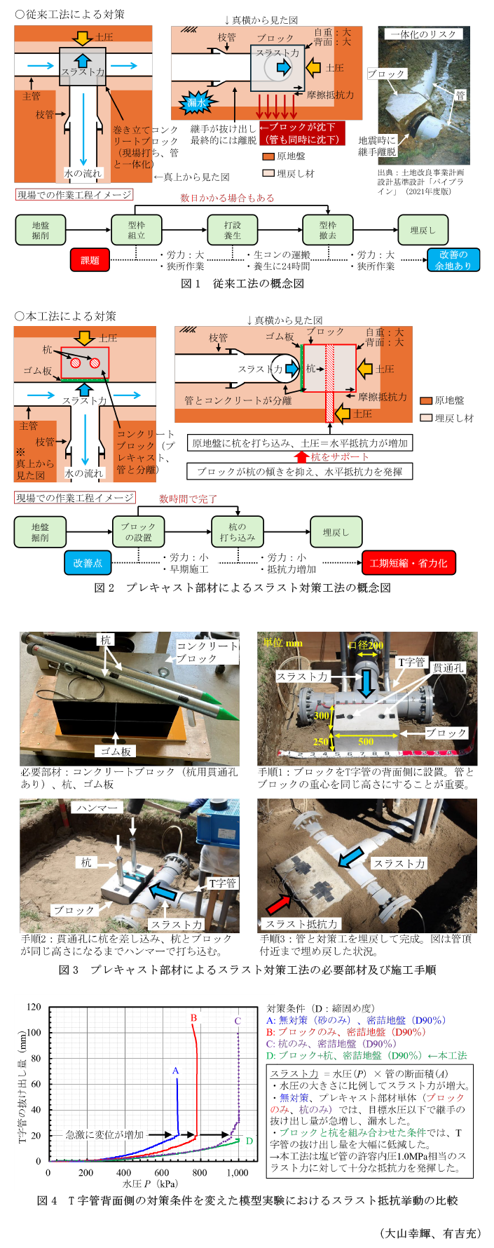 図1 従来工法の概念図,図2 プレキャスト部材によるスラスト対策工法の概念図,図3 プレキャスト部材によるスラスト対策工法の必要部材及び施工手順,図4 T字管背面側の対策条件を変えた模型実験におけるスラスト抵抗挙動の比較