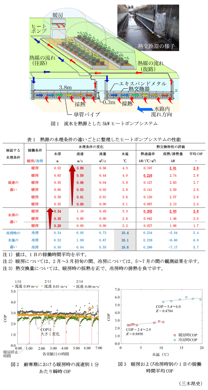 図1 流水を熱源とした5kWヒートポンプシステム,表1 熱源の水理条件の違いごとに整理したヒートポンプシステムの性能,図2 厳寒期における暖房時の流速別1分あたり瞬時COP,図3 暖房および冷房時別の1日の稼働時間平均COP
