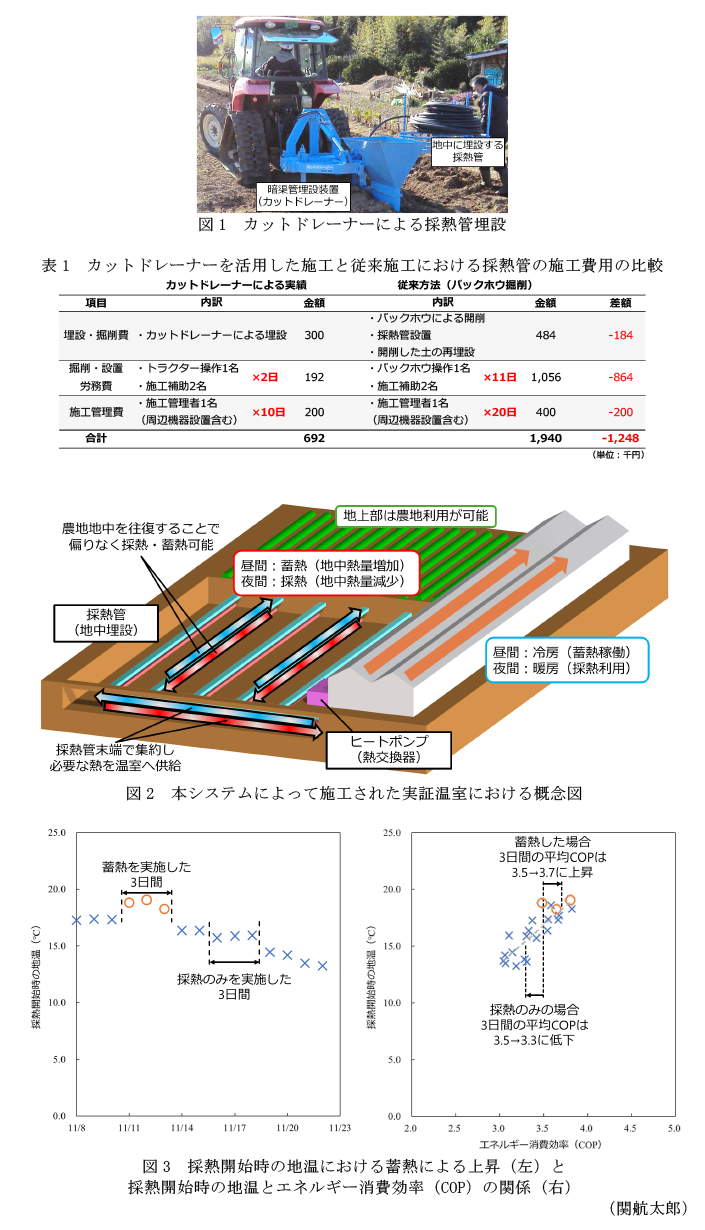 図1 カットドレーナーによる採熱管埋設,表1 カットドレーナーを活用した施工と従来施工における採熱管の施工費用の比較,図2 本システムによって施工された実証温室における概念図,図3 採熱開始時の地温における蓄熱による上昇(左)と
採熱開始時の地温とエネルギー消費効率(COP)の関係(右)