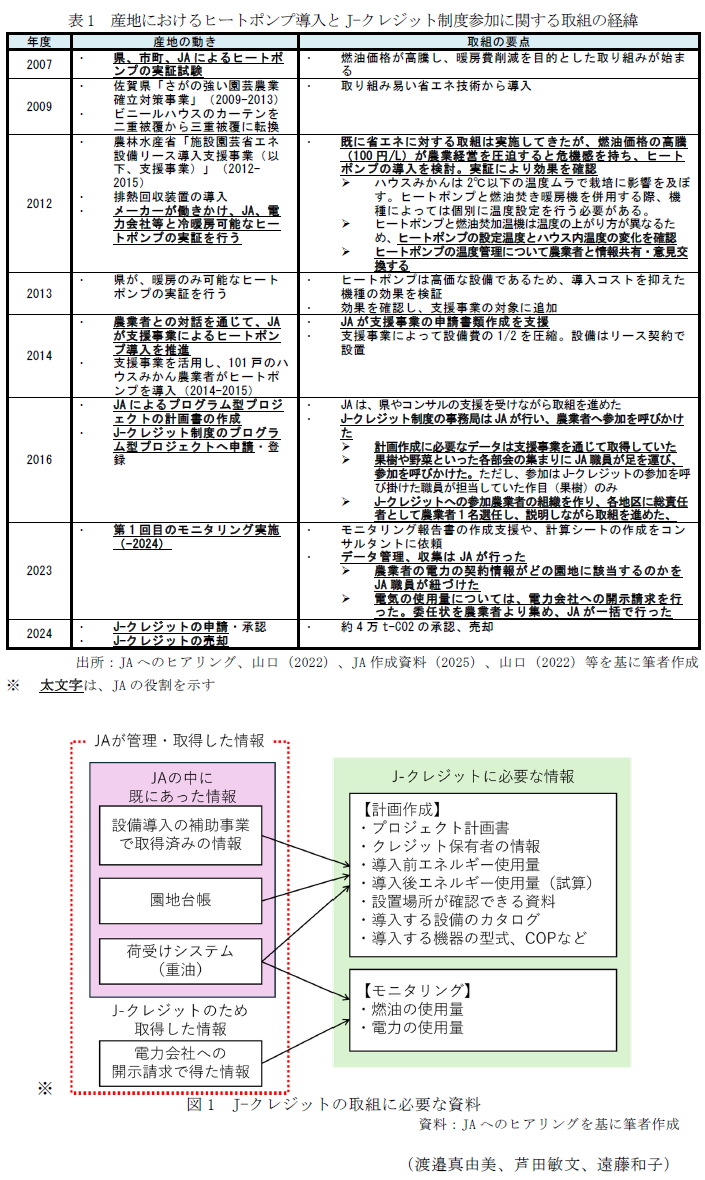 表1 産地におけるヒートポンプ導入とJ-クレジット制度参加に関する取組の経緯,図1 J-クレジットの取組に必要な資料