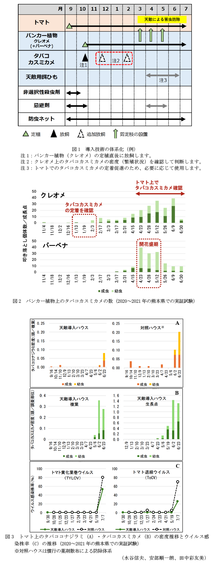 図1 導入技術の体系化(例),図2 バンカー植物上のタバコカスミカメの数(2020~2021年の熊本県での実証試験),図3 トマト上のタバココナジラミ(A)・タバコカスミカメ(B)の密度推移とウイルス感染株率(C)の推移(2020~2021年の熊本県での実証試験)